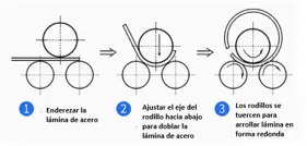 Los pasos de dobladora roladora de lámina