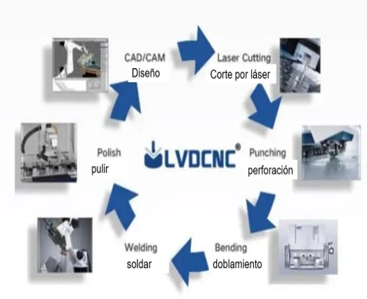 proceso de producción del product